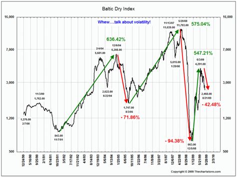 baltic daily index.